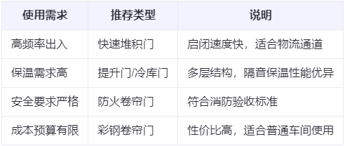 雁塔兰州厂房雁塔工业门选购建议